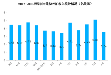2018年1-8月深圳市入境旅游數據分析：旅游外匯收入共計32.29億美元（圖）