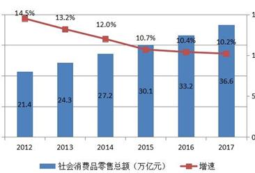 2017年中国国内贸易市场分析及2018年贸易市场展望