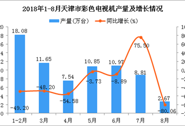 2018年1-8月天津市彩色电视机产量为70.57万台 同比下降39.37%