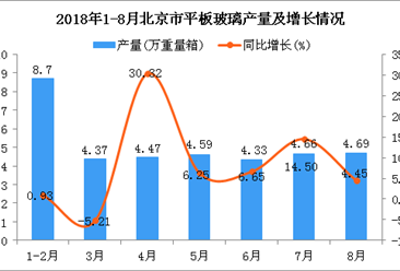 2018年1-8月北京市平板玻璃产量及增长情况分析（附图）