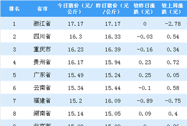 2018年10月18日全国各省市生猪价格排行榜：浙江省猪价最高（附排名）