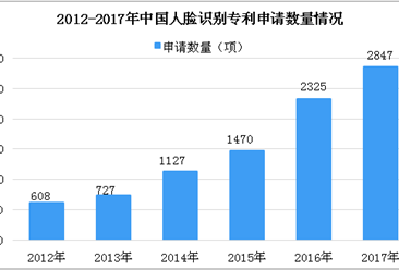 2018年中国人脸识别相关专利数据分析：1-7月专利公开数量为2163项（图）