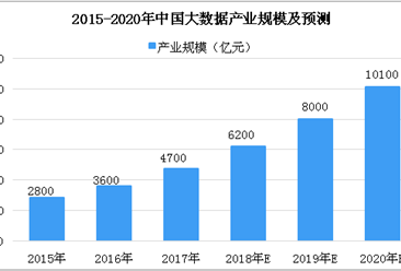 各行业大数据应用不断深化 2018年中国大数据市场产值有望突破6000亿（图）