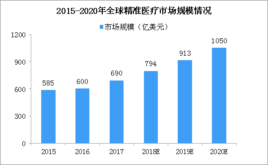 2020年全球精準(zhǔn)醫(yī)療市場規(guī)模將破千億美元 產(chǎn)業(yè)爆發(fā)指日可待（圖）