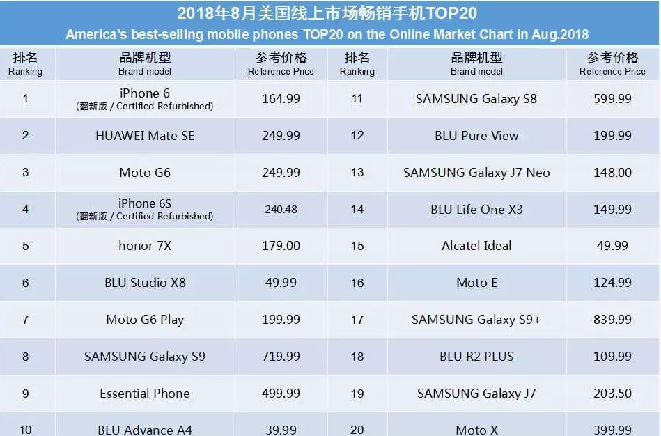 8月份手机销量排行_2018年8月美国线上市场手机销量排行榜TOP20