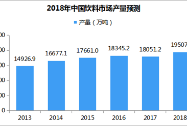 中国包装饮料市场预测：2018年包装饮料产量将近2亿吨（附图表）