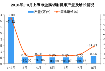 2018年1-8月上海市金属切削机床产量为0.7万台 同比下降65.85%