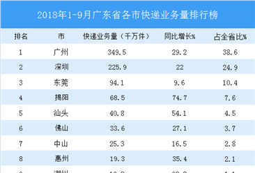 2018年前三季度广东省各市快递业务量排行榜