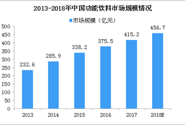 功能饮料成潜力股！2018年中国功能饮料市场规模将超450亿（图）