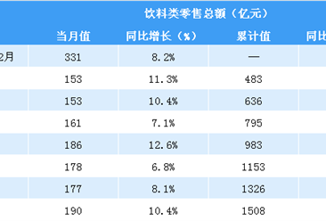 2018年1-9月全国饮料类零售数据分析：零售额同比增长9.2%（表）
