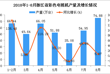 2018年1-8月浙江省彩色电视机产量及增长情况分析：同比增长33.43%