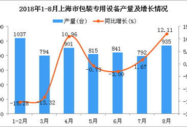 2018年1-8月上海市包装专用设备产量为6115台 同比下降2.21%