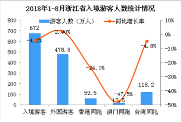 2018年1-8月浙江省出入境旅游數據分析：入境游客同比下降4.2%（附圖）