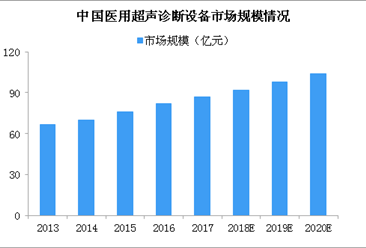 中国医用超声诊断设备迎发展新机遇 2020年市场规模超百亿（图）