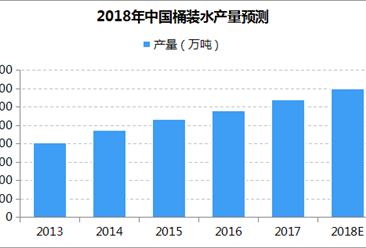 中国桶装水产量持续增长：预计2018年超7000万吨 纯净水占比大（附图表）