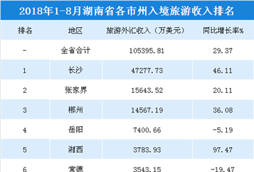 2018年1-8月湖南各市州入境旅游收入統計：3城市收入超1億美元（附榜單）