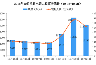 2018年10月电影市场周报：单周票房失守5亿关口  环比下降25%（10.15-10.21）