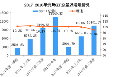 2018年前三季度贵州GDP突破万亿 增速跌破10%（附图表）