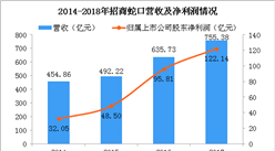 2018年前三季度招商蛇口凈利潤82.75億 同比暴漲114%（附圖表）