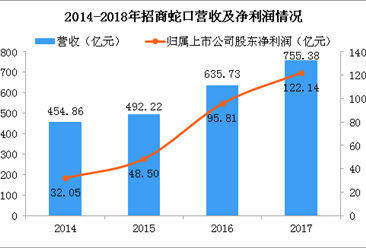 2018年前三季度招商蛇口净利润82.75亿 同比暴涨114%（附图表）