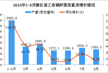 2018年1-8月浙江省工业锅炉蒸发量同比增长31.96%