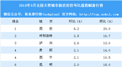9月新房房價漲跌排行榜：西安領漲全國 上海深圳房價下跌（附榜單）