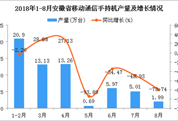 2018年1-8月安徽省手机产量为60.95万台 同比下降25.27%