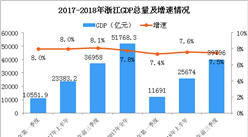 2018年前三季度浙江经济运行情况分析：GDP同比增长7.5%（附图表）