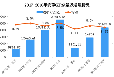 2018年前三季度安徽经济运行情况分析：GDP突破2万亿（附图表）