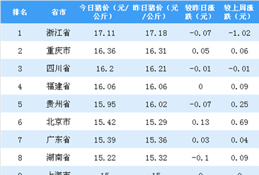 2018年10月22日全国各省市生猪价格排行榜：多省份生猪价格现微跌（附排名）