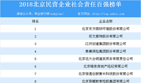 2018年北京民营企业社会责任百强排行榜