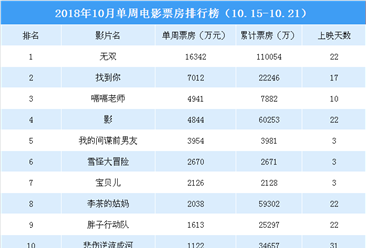 2018年10月單周電影票房排行榜：《無雙》穩(wěn)居榜首  《找到你》第二（10.15-10.21）
