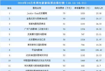2018年10月單周影院電影票房排行榜：全國影院最高票房僅75萬元（10.15-10.21）