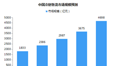 中国冷链物流产业链及市场规模预测分析（附图表）
