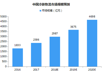 中国冷链物流产业链及市场规模预测分析（附图表）