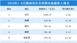 2018年1-8月湖南各市州國內(nèi)旅游收入排行榜：11市州超250億元（附榜單）