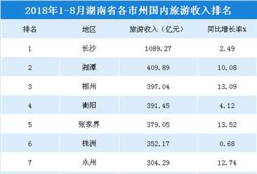 2018年1-8月湖南各市州國內旅游收入排行榜：11市州超250億元（附榜單）