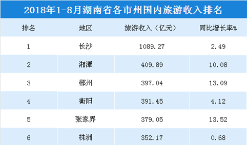 2018年1-8月湖南各市州国内旅游收入排行榜：11市州超250亿元（附榜单）