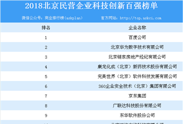 2018年北京民营企业科技创新百强排行榜
