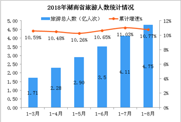 2018年1-8月湖南省旅游业发展数据分析：旅游总收入超5000亿元（附图表）