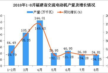 2018年1-8月福建省交流电动机产量为471.59万千瓦 同比增长11.93%