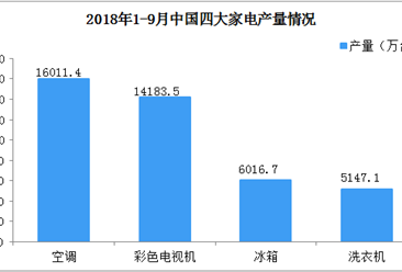 一文看懂2018年前三季度中国四大家电产量对比（图表）