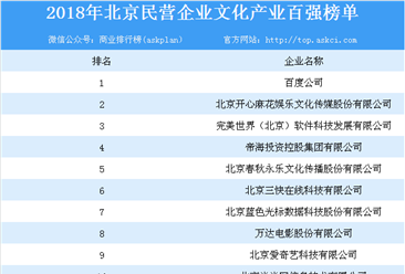2018年北京民营企业文化产业百强榜单出炉：百度公司位列榜首（附榜单）