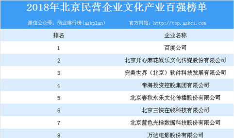 2018年北京民营企业文化产业百强榜单出炉：百度公司位列榜首（附榜单）
