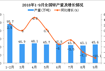 2018年1-9月全国锌产量为415.1万吨 同比下降2.6%