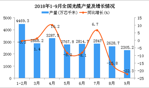 2018年1-9月全国光缆产量为24163.9万芯千米 同比下降3.9%