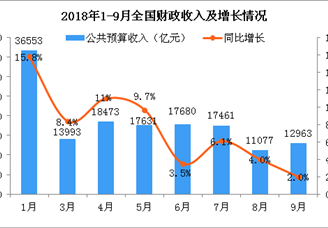 2018年1-9月财政收支情况分析：9月财政收入创年内最低（图）