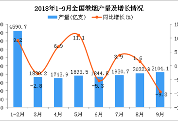 2018年1-9月全国卷烟产量统计分析：同比增长2.4%