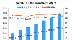 2018年1-9月湖南省旅游业发展数据分析：旅游总收入增长11.72%（附图表）