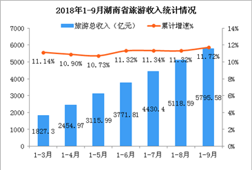 2018年1-9月湖南省旅游業發展數據分析：旅游總收入增長11.72%（附圖表）